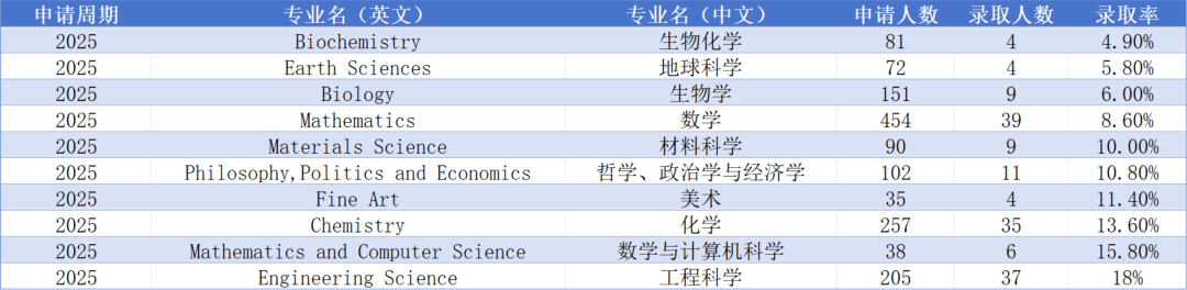 揭秘牛津放榜数据！历年申录数据一览，附英本TOP10放榜时间  数据 牛津大学 第11张