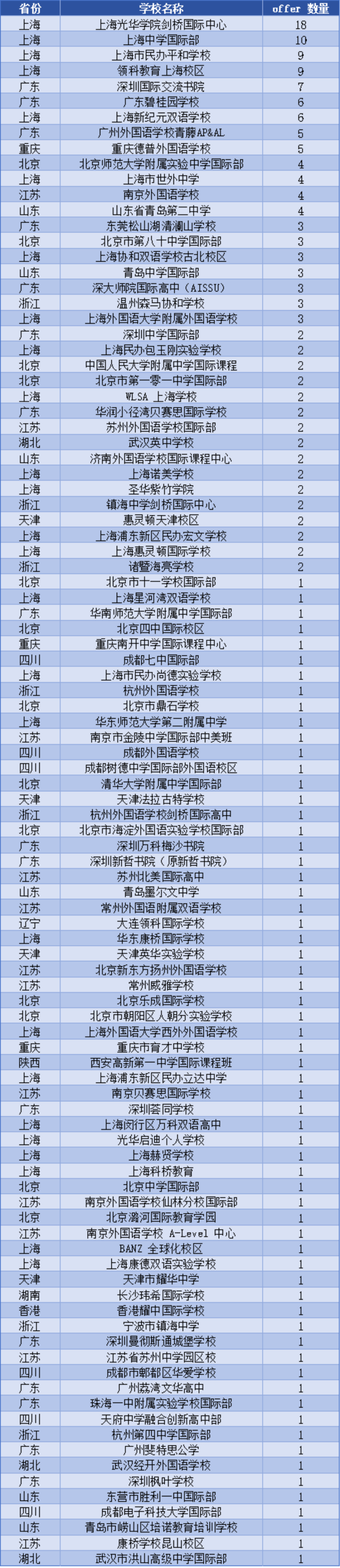 揭秘牛津放榜数据！历年申录数据一览，附英本TOP10放榜时间  数据 牛津大学 第2张