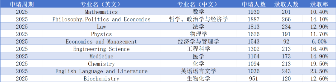 揭秘牛津放榜数据！历年申录数据一览，附英本TOP10放榜时间  数据 牛津大学 第4张