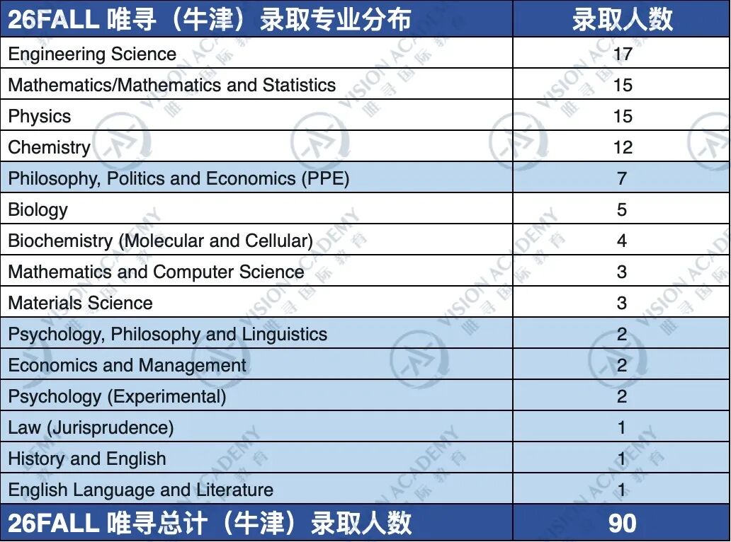 3.9%？牛津更新2026申录数据，这个专业的offer率太低了吧...  数据 牛津大学 第12张