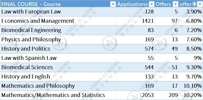 3.9%？牛津更新2026申录数据，这个专业的offer率太低了吧...  数据 牛津大学 第4张