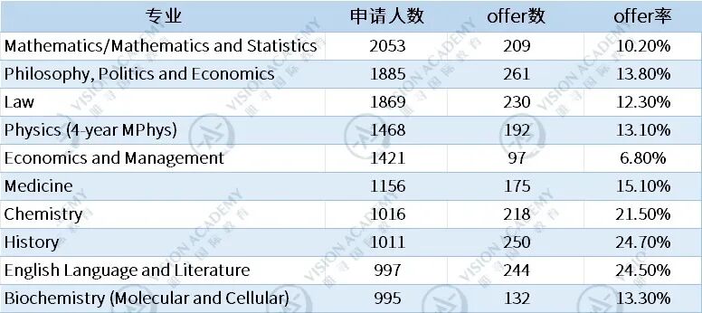 3.9%？牛津更新2026申录数据，这个专业的offer率太低了吧...  数据 牛津大学 第3张
