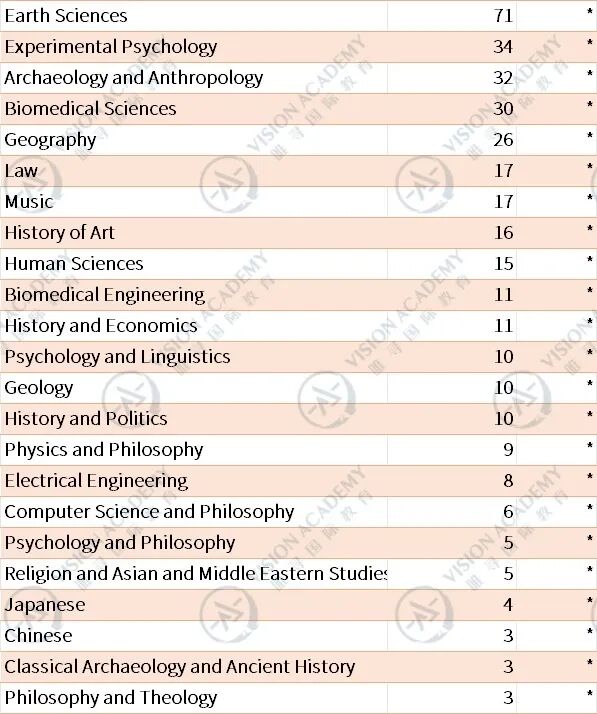 3.9%？牛津更新2026申录数据，这个专业的offer率太低了吧...  数据 牛津大学 第9张