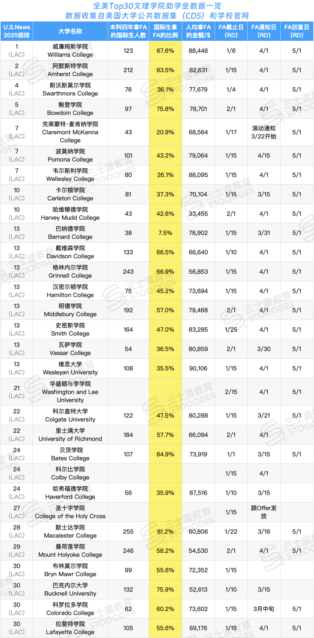 全美Top50大学助学金数据曝光！申这几所省400万...  数据 费用 第5张