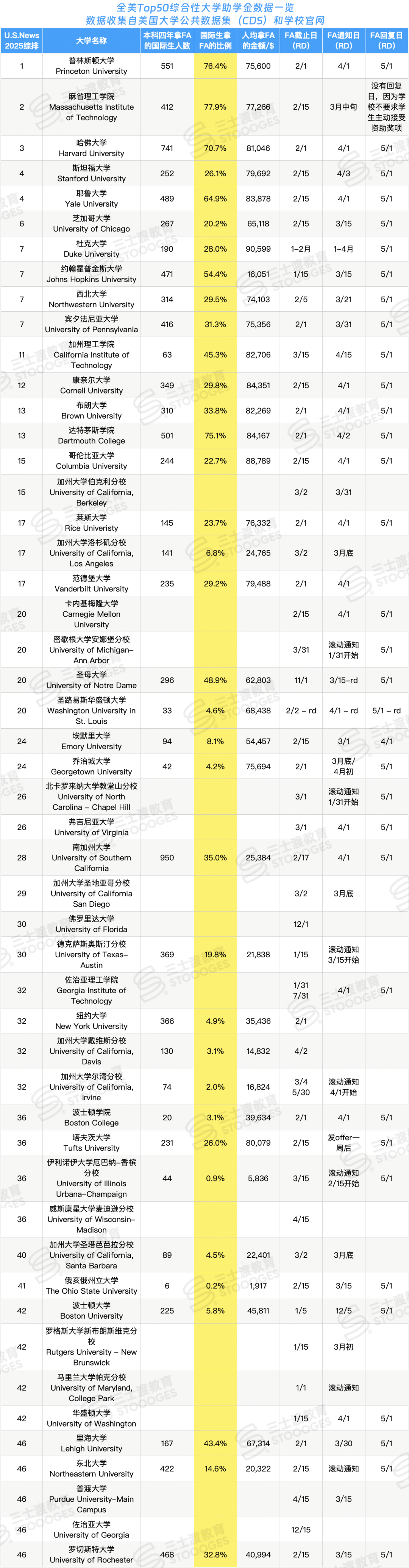 全美Top50大学助学金数据曝光！申这几所省400万...  数据 费用 第3张
