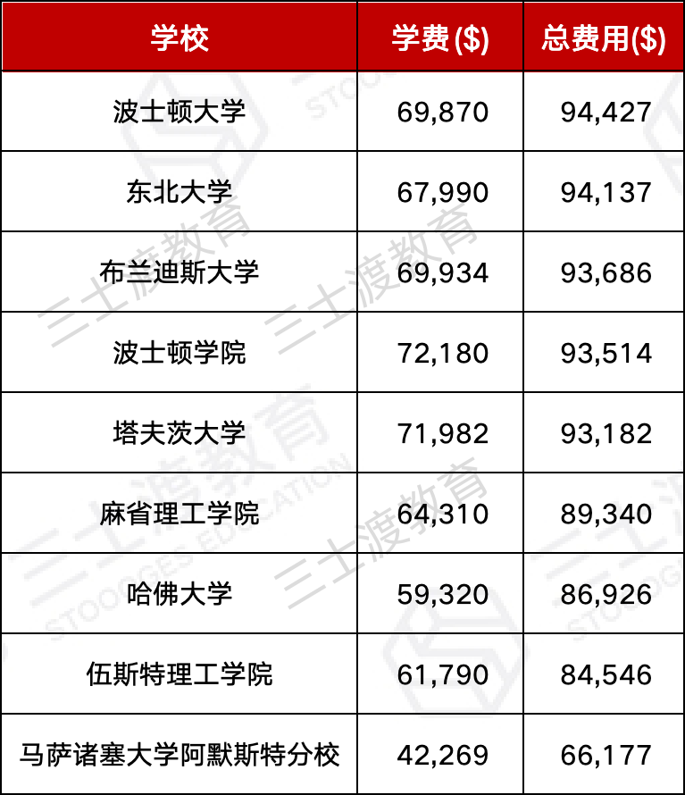 天价学费地图：美国各州最贵大学一览，你的梦校上榜了吗？  数据 韦尔斯利wellesley 费用 第10张