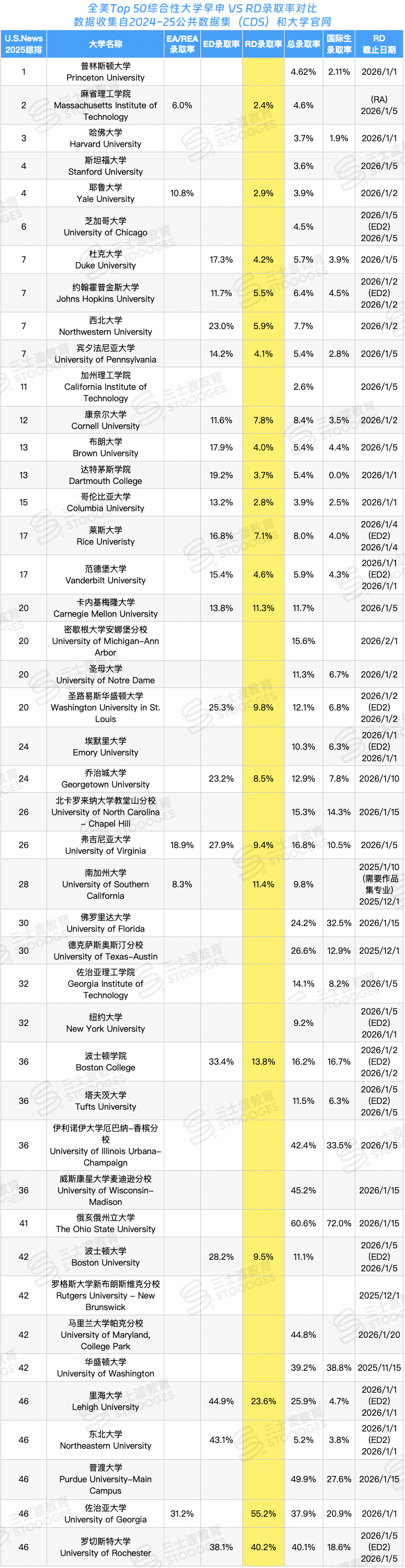 全美Top50大学RD录取率汇总！为你揭示RD阶段的真实录取态势  数据 第2张