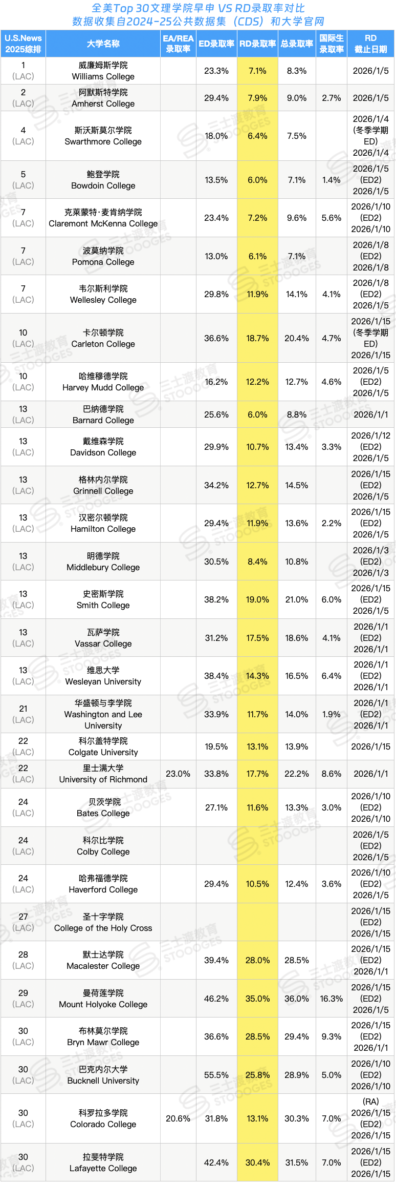 全美Top50大学RD录取率汇总！为你揭示RD阶段的真实录取态势  数据 第4张