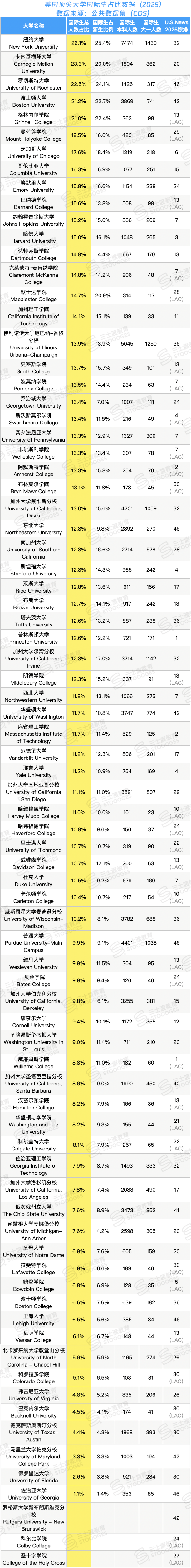 国际生占比最高的美国大学？Top3出人意料...