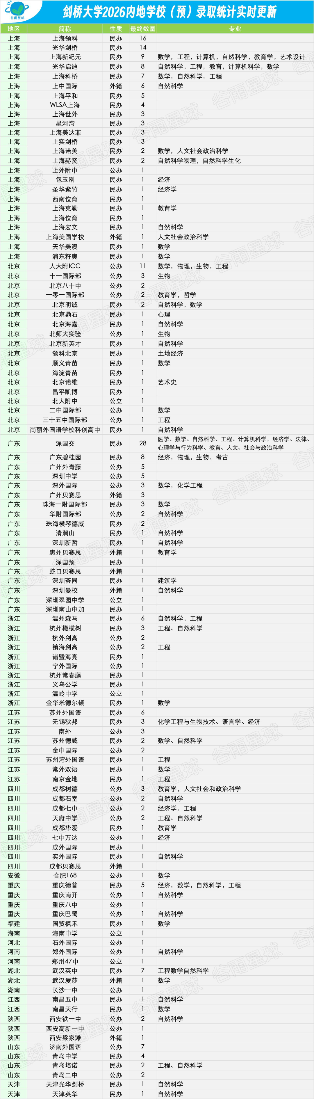 2026年剑桥大学预录取中国学子斩获294枚，TOP20高中又洗牌了  数据 剑桥大学 第5张