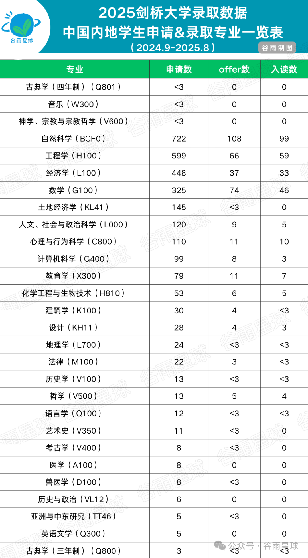 2026年剑桥大学预录取中国学子斩获294枚，TOP20高中又洗牌了  数据 剑桥大学 第10张