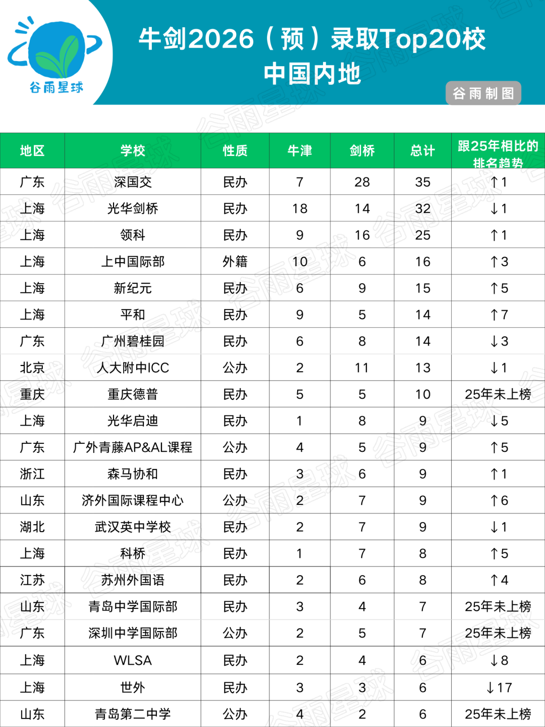 2026年剑桥大学预录取中国学子斩获294枚，TOP20高中又洗牌了  数据 剑桥大学 第6张