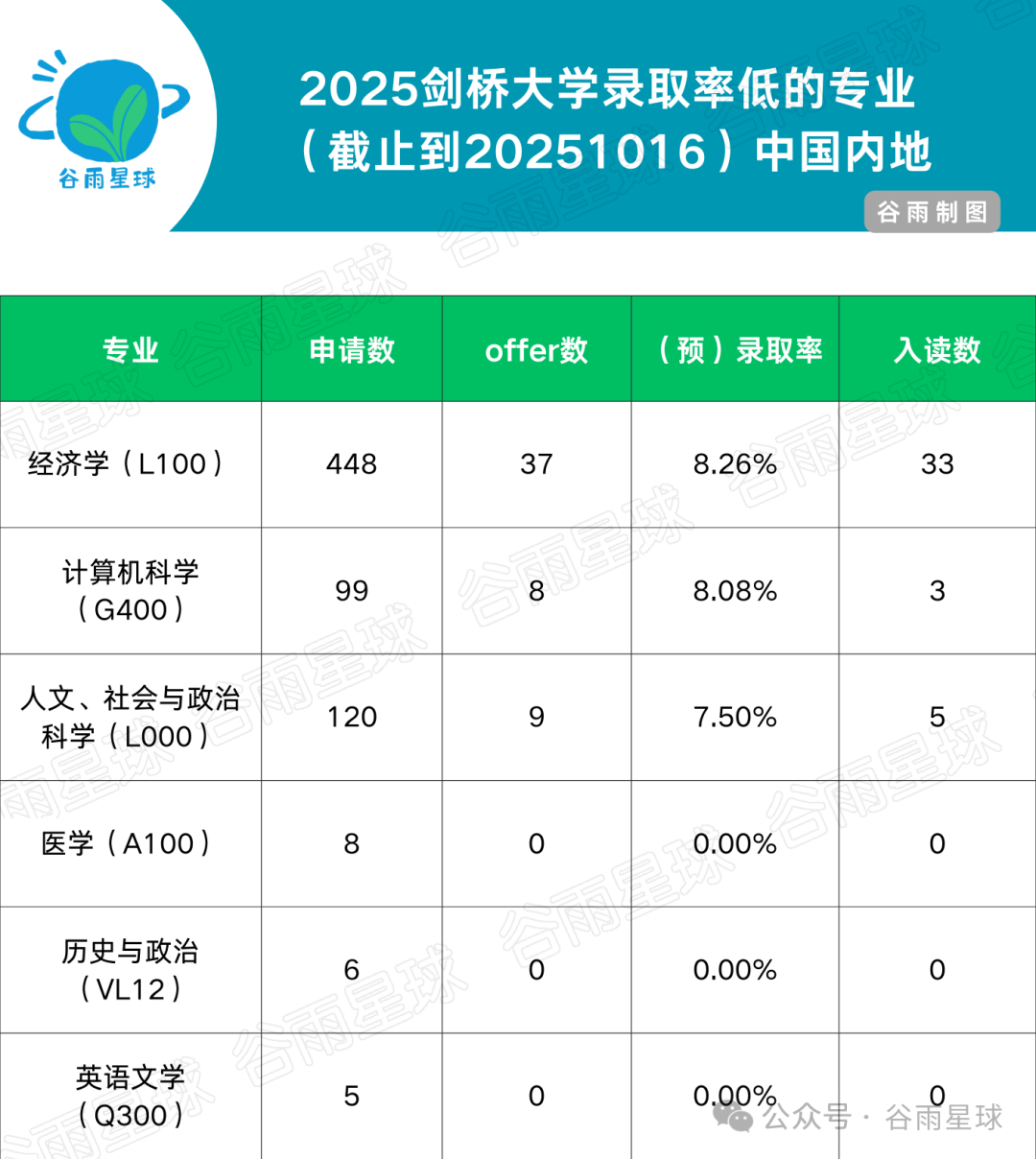 2026年剑桥大学预录取中国学子斩获294枚，TOP20高中又洗牌了  数据 剑桥大学 第12张