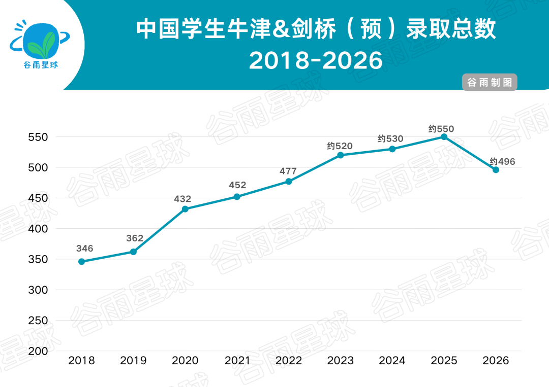 2026年剑桥大学预录取中国学子斩获294枚，TOP20高中又洗牌了
