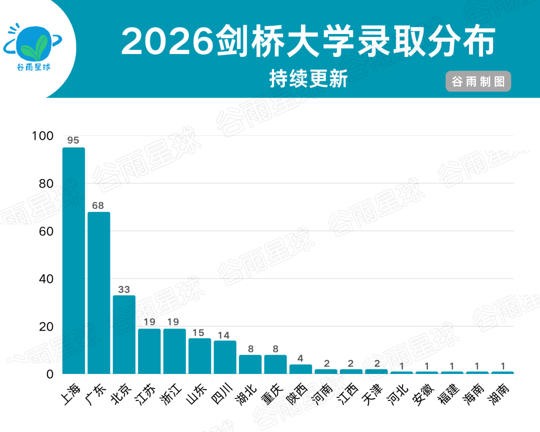 2026年剑桥大学预录取中国学子斩获294枚，TOP20高中又洗牌了  数据 剑桥大学 第8张