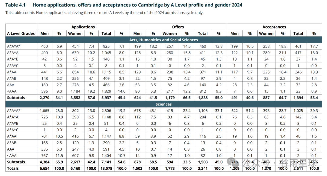 2026年剑桥大学预录取中国学子斩获294枚，TOP20高中又洗牌了  数据 剑桥大学 第13张