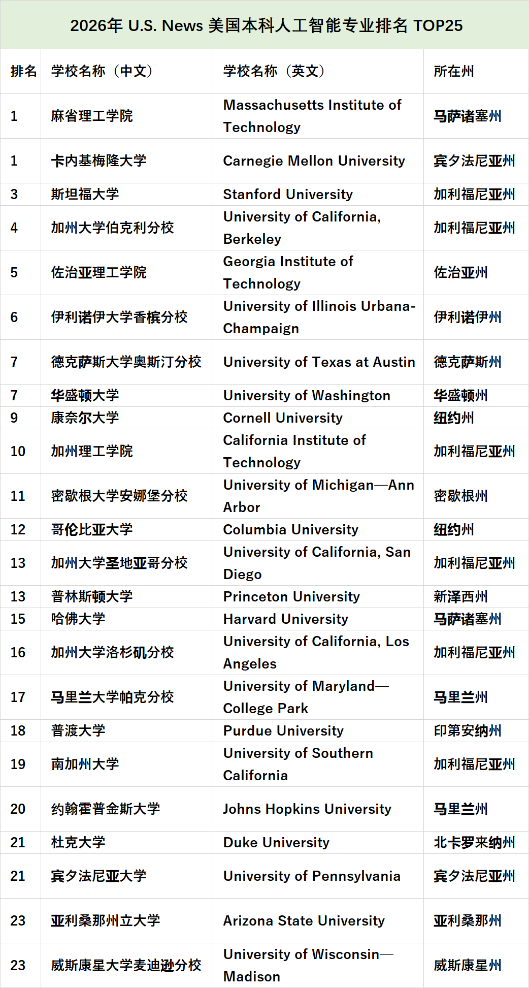U.S. News 2026年全美本科“人工智能”专业排名，超强就业的宝藏校！