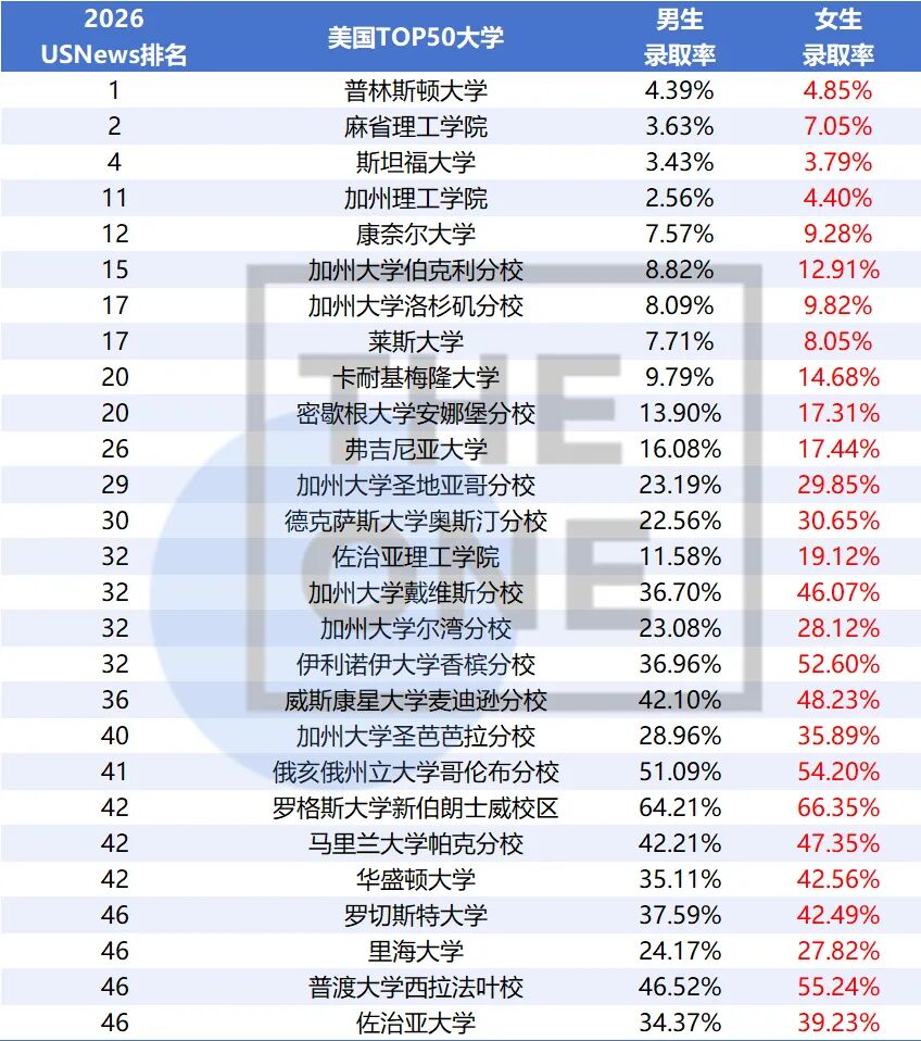 翻遍美本TOP50录取数据，女生的录取优势果然明显……  第1张