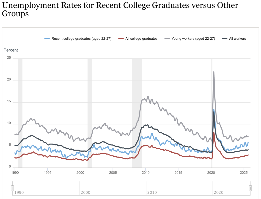 美媒发布就业最强的15所大学！