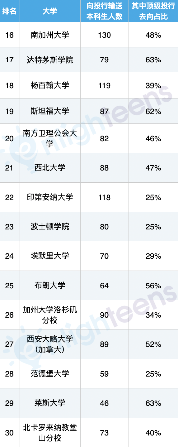 华尔街最爱的30所美国大学  费用 数据 毕业季 第5张