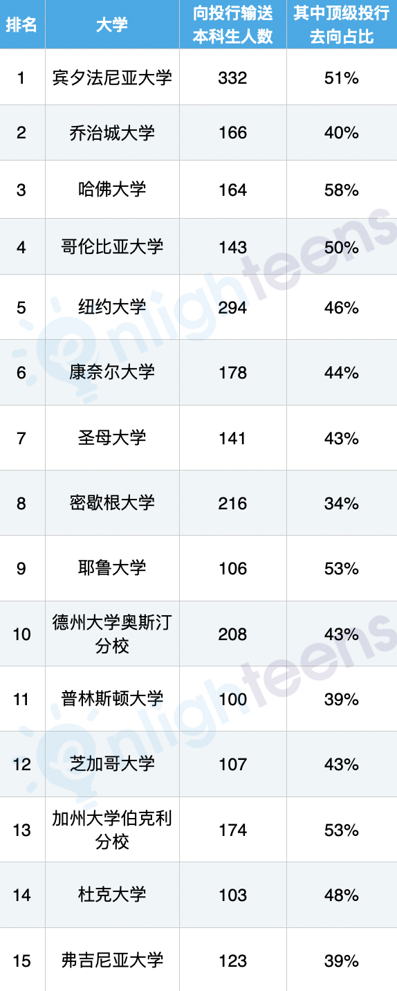 华尔街最爱的30所美国大学  费用 数据 毕业季 第3张