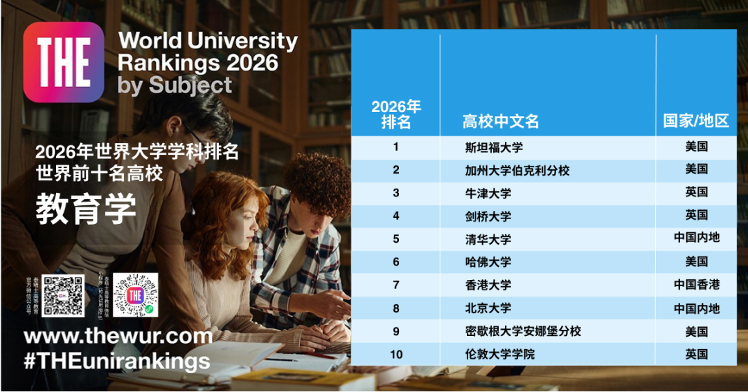 2026世界大学「学科排名」公布！包揽8个第一，美国大学赢麻了！  数据 排名 ​THE世界大学排名 第11张