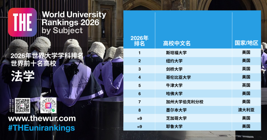2026世界大学「学科排名」公布！包揽8个第一，美国大学赢麻了！  数据 排名 ​THE世界大学排名 第13张