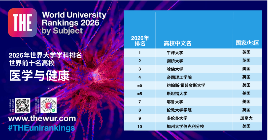 2026世界大学「学科排名」公布！包揽8个第一，美国大学赢麻了！  数据 排名 ​THE世界大学排名 第9张