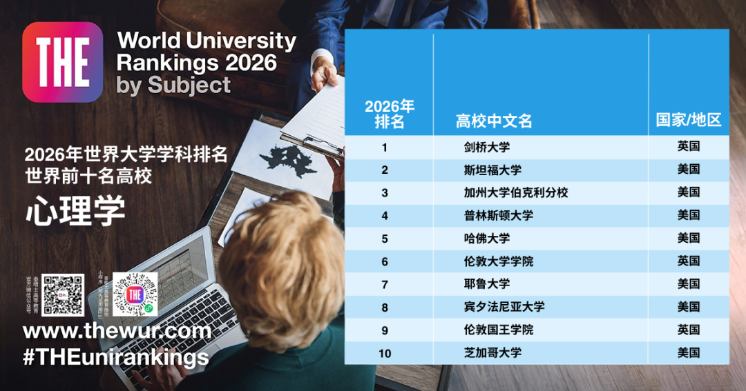 2026世界大学「学科排名」公布！包揽8个第一，美国大学赢麻了！  数据 排名 ​THE世界大学排名 第16张