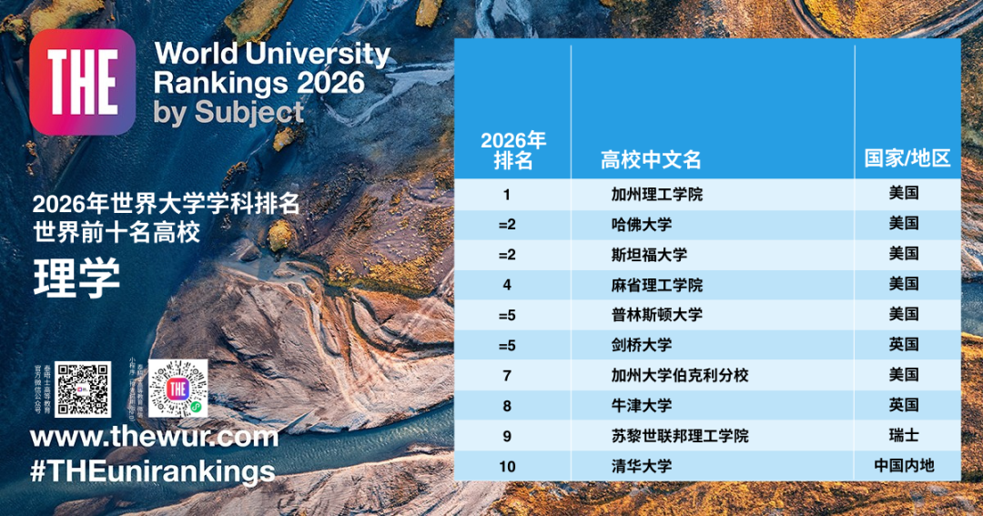 2026世界大学「学科排名」公布！包揽8个第一，美国大学赢麻了！  数据 排名 ​THE世界大学排名 第15张