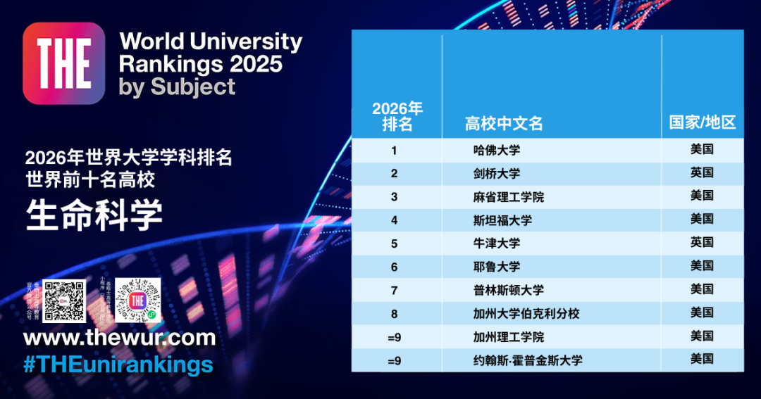2026世界大学「学科排名」公布！包揽8个第一，美国大学赢麻了！  数据 排名 ​THE世界大学排名 第14张