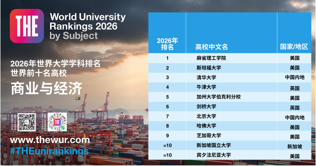 2026世界大学「学科排名」公布！包揽8个第一，美国大学赢麻了！  数据 排名 ​THE世界大学排名 第8张
