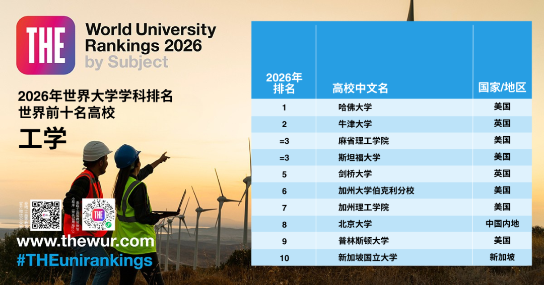 2026世界大学「学科排名」公布！包揽8个第一，美国大学赢麻了！  数据 排名 ​THE世界大学排名 第12张