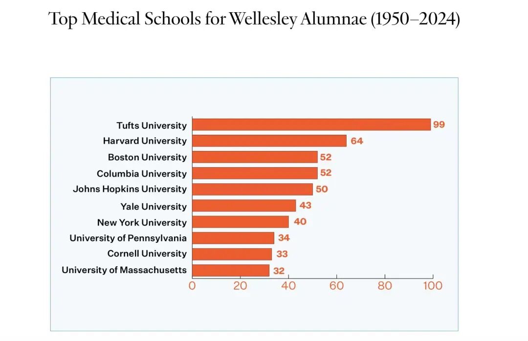 跨越75年，韦尔斯利校友最爱去的法学院和医学院  数据 韦尔斯利wellesley 第3张