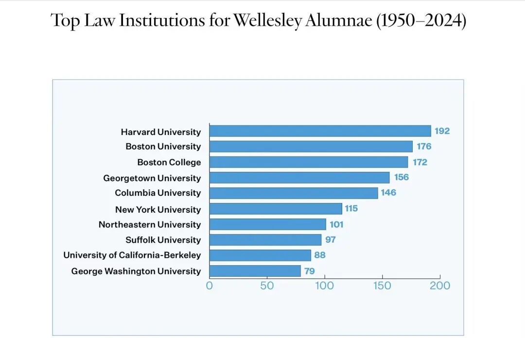 跨越75年，韦尔斯利校友最爱去的法学院和医学院