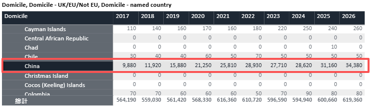 特朗普上台后一大批中产家庭涌入英国 517封牛剑创历史新高  数据 第2张
