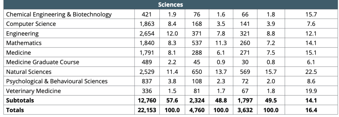 剑桥2026年创记录式地狂录中国牛娃！深国交第一！领科第二！  数据 深国交 深圳国际交流学院 剑桥大学 第6张