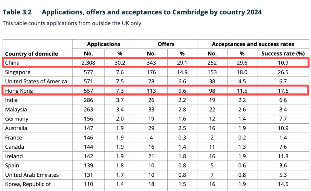 剑桥2026年创记录式地狂录中国牛娃！深国交第一！领科第二！  数据 深国交 深圳国际交流学院 剑桥大学 第5张