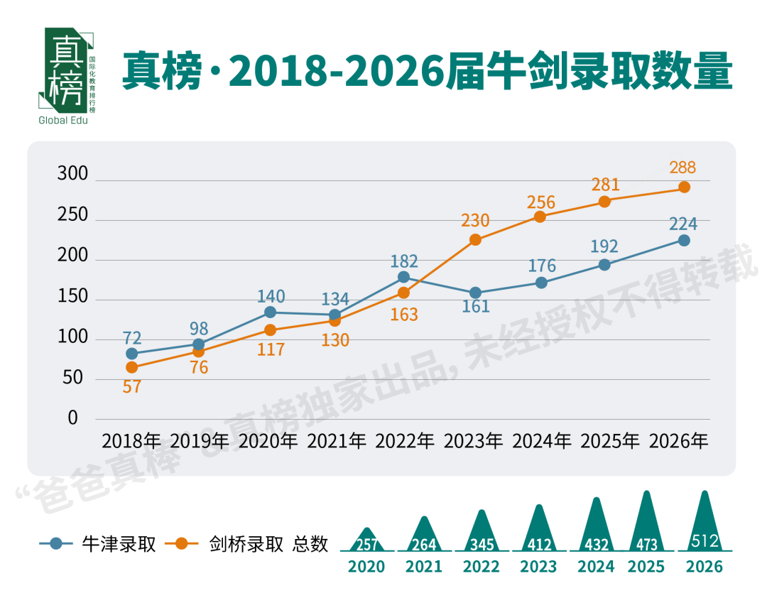 剑桥2026年创记录式地狂录中国牛娃！深国交第一！领科第二！