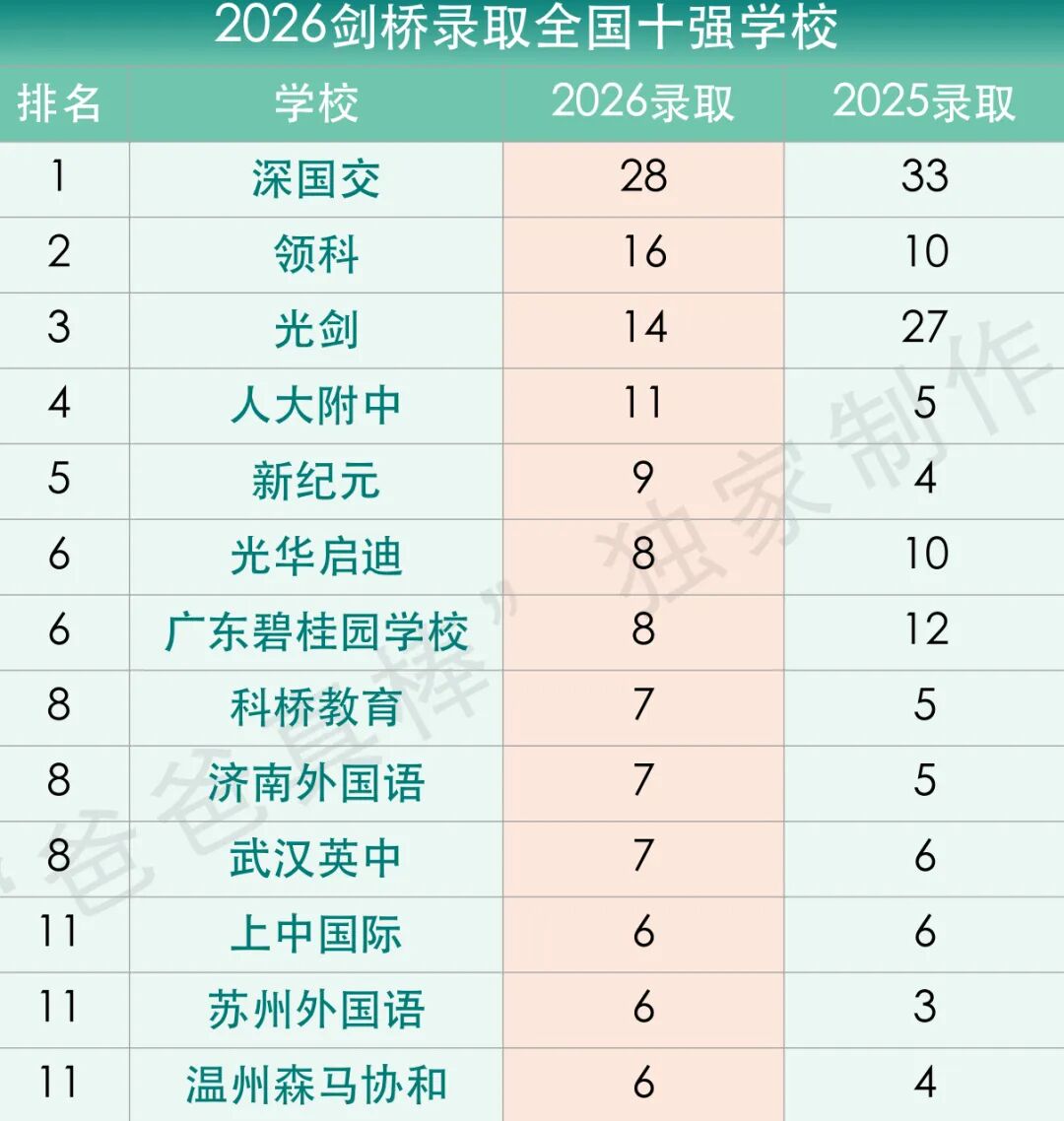 剑桥2026年创记录式地狂录中国牛娃！深国交第一！领科第二！  数据 深国交 深圳国际交流学院 剑桥大学 第2张