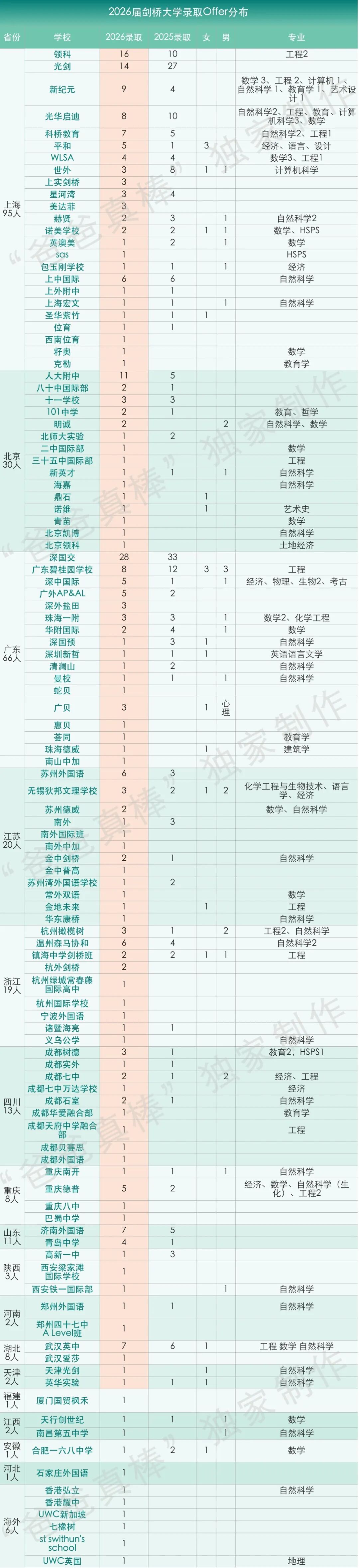 剑桥2026年创记录式地狂录中国牛娃！深国交第一！领科第二！  数据 深国交 深圳国际交流学院 剑桥大学 第4张