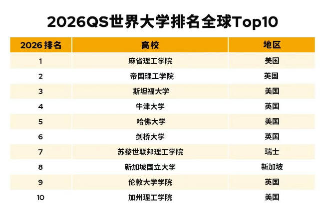 英美澳加，四大主流留学国家揭秘：排名+成本+专业优势+缺点！  数据 第2张