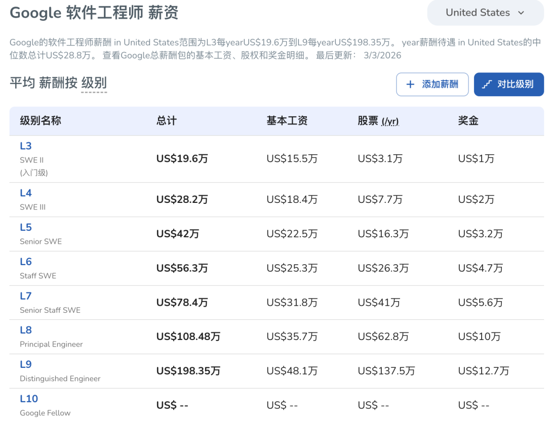 都是计算机毕业，收入竟然差三倍？  数据 就业 费用 第5张