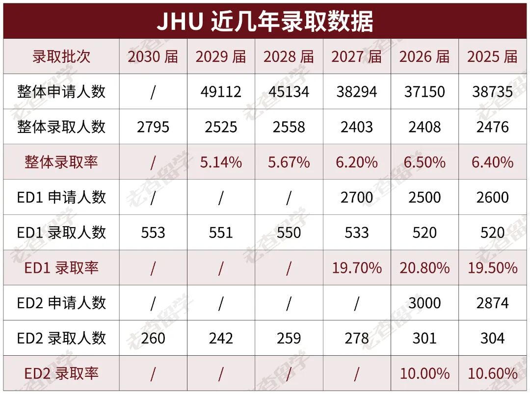 JHU为什么整体录取人数上升，中国学生却遭遇“腰斩”？  留学 第2张