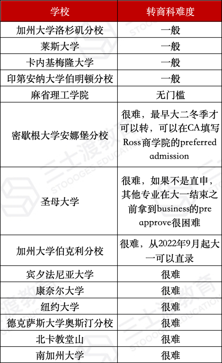 申请专业≠入学专业！在美国大学读书，选专业的弹性有多大？  数据 第6张