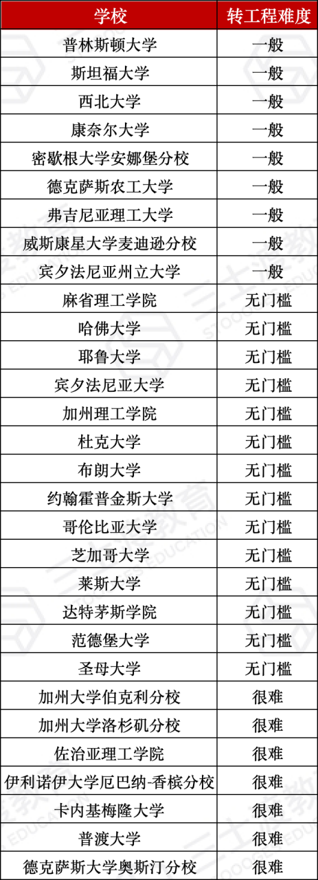 申请专业≠入学专业！在美国大学读书，选专业的弹性有多大？  数据 第5张