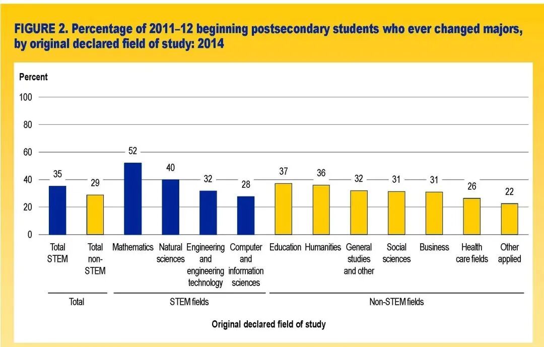申请专业≠入学专业！在美国大学读书，选专业的弹性有多大？  数据 第2张