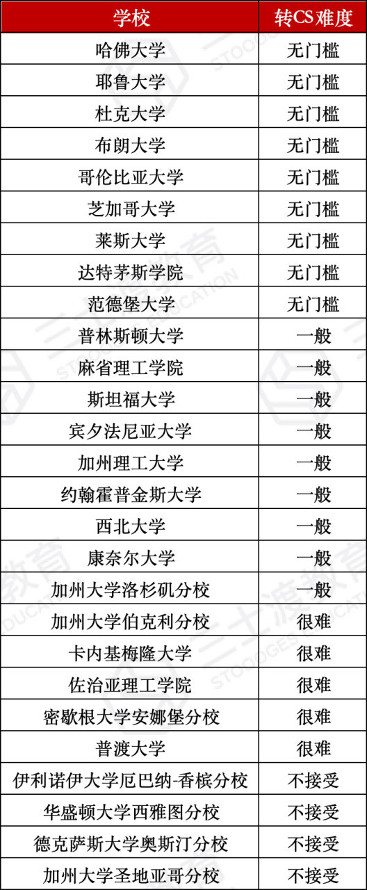 申请专业≠入学专业！在美国大学读书，选专业的弹性有多大？  数据 第4张