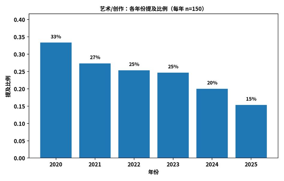 顶尖大学到底怎么挑人？900位可口可乐学者，给出了最接近招生官的答案  数据 就业 留学 第4张