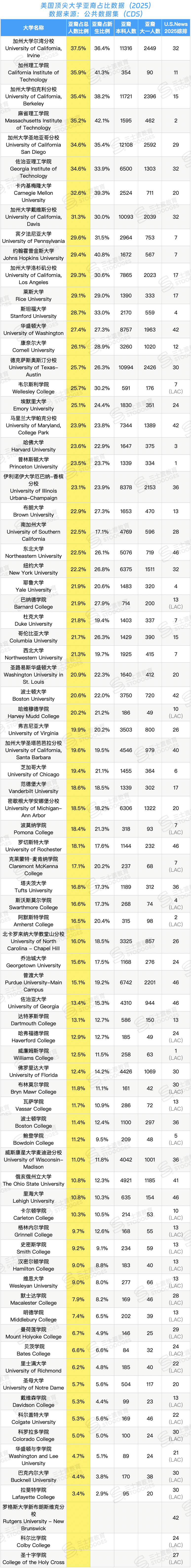 亚裔、白人、黑人...Top50本科人数谁最多？  数据 第6张
